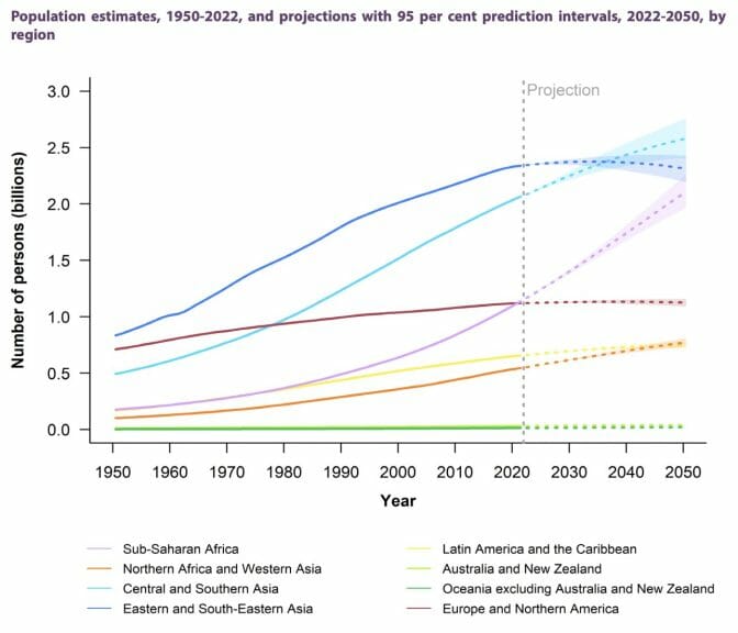 UN Graph of World Population Growth Estimates 1950-2022, 2022-2050