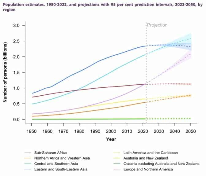 UN Graph of World Population Growth Estimates 1950-2022, 2022-2050