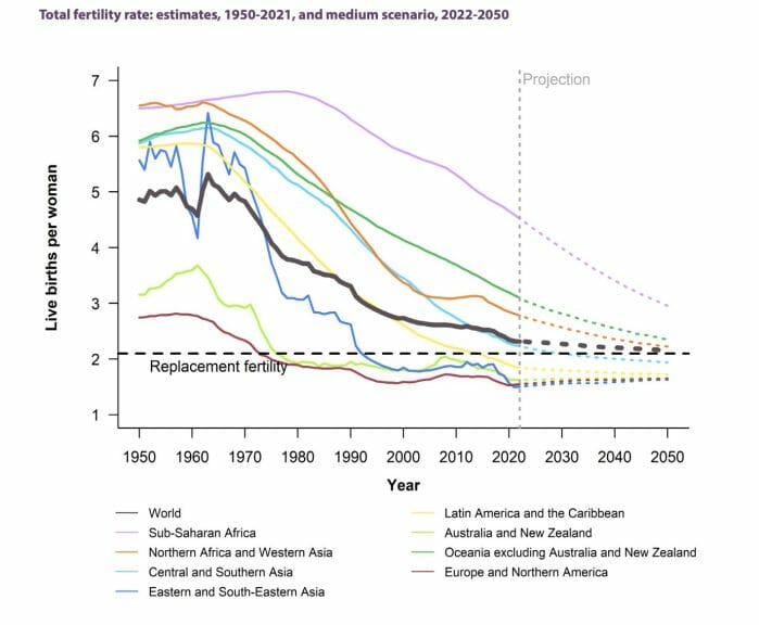 UN Graph of Fertility Rates Globally 1950-2022, 2022-2050