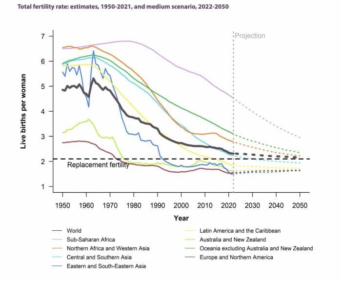 UN Graph of Fertility Rates Globally 1950-2022, 2022-2050