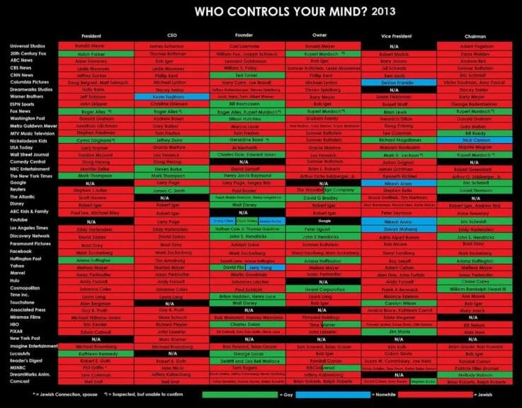 Kanye West Chart History