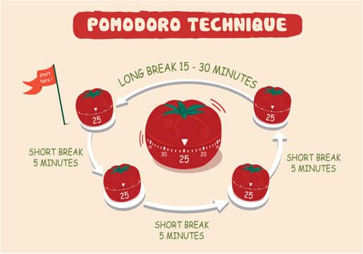pomodero method