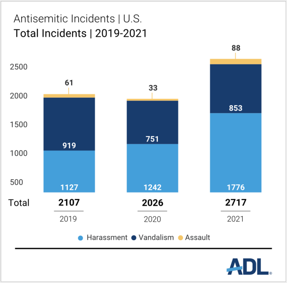findings by adl of antisemitic incidents