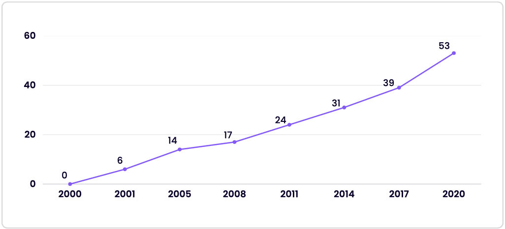 medication abortion graph