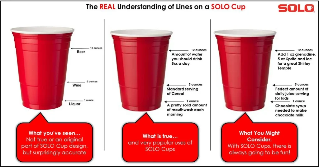 Diagram of the real understanding of lines on the Solo Cup.