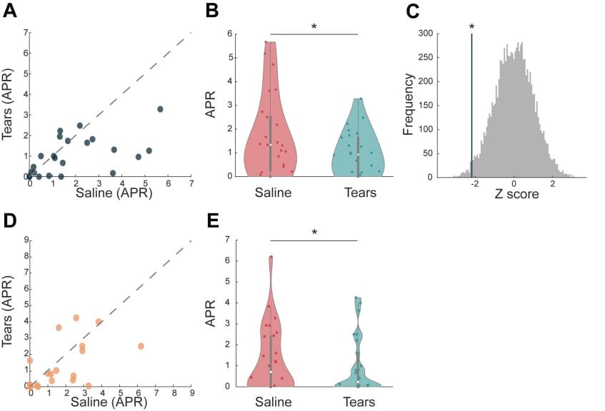Depicts statistical data between real female tears, versus control grouped saline drops that were on a female face.