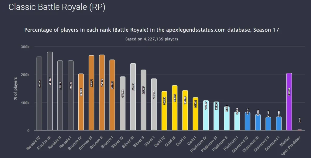 The ranked distribution in Apex season 17