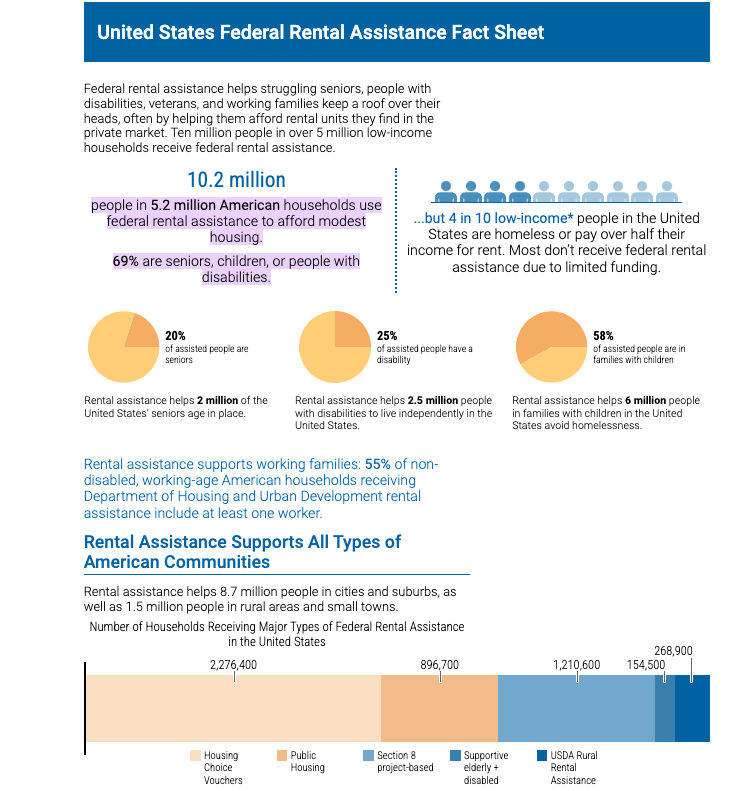 Graphic illustrating the importance of Rental assistance programs in the US