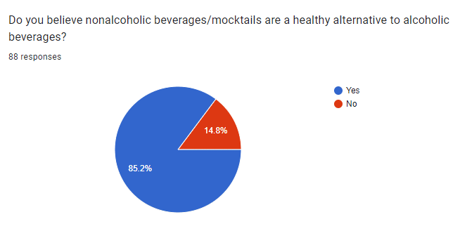 Graph showing how many people believe mocktails are a healthy alternative to alcoholic drinks. 