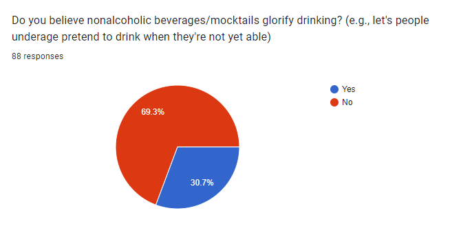 Graph showing how many people believe mocktails glorify drinking alcohol. 