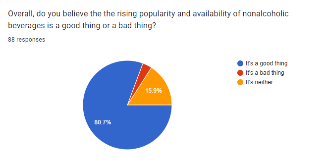 Graph showing how many people believe the increasing popularity in mocktails is a good thing.