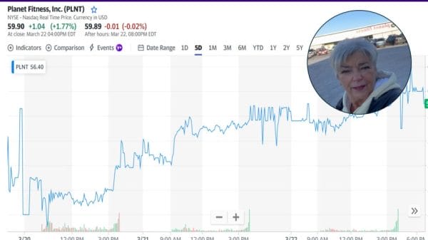 The stock price of Planet Fitness over the last five days. The beginning shows a drop. A picture of a woman with blonde/grey hair outside a yellow planet fitness building is in the corner of the image