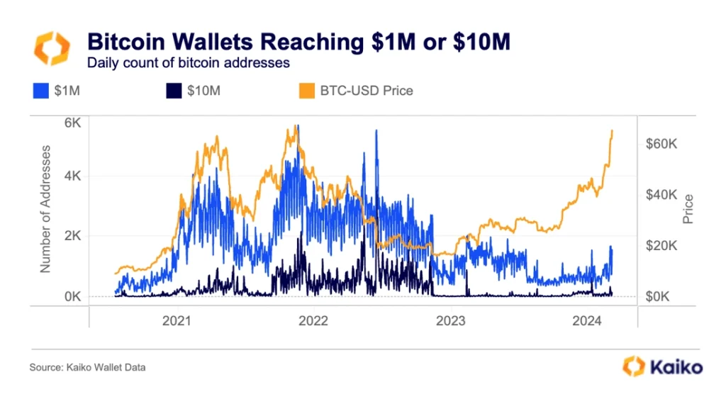 Bitcoin Millionaire Wallets Graph