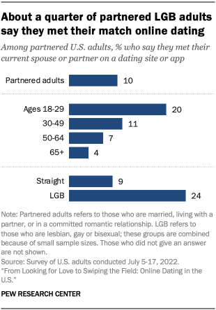 LGB online dating graph 