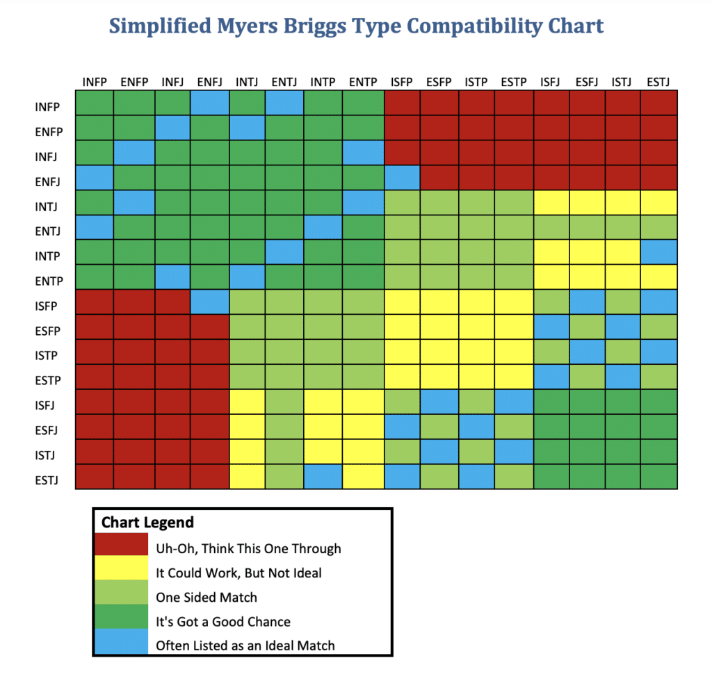 A mbti chart displaying compatible types