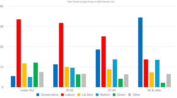 A Bar Chart Shows Vote Choice by Age Group Among UK Voters