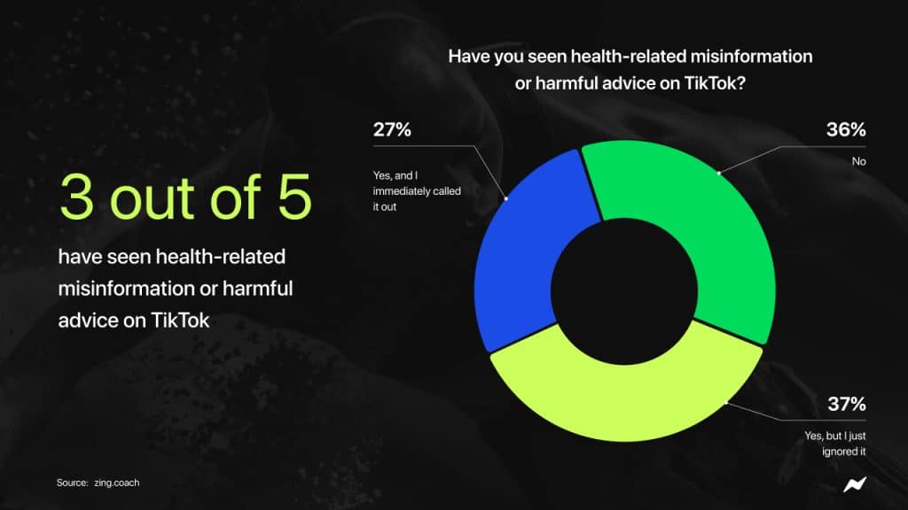 3 out of 5 have received misinformation on TikTok about health guidance.