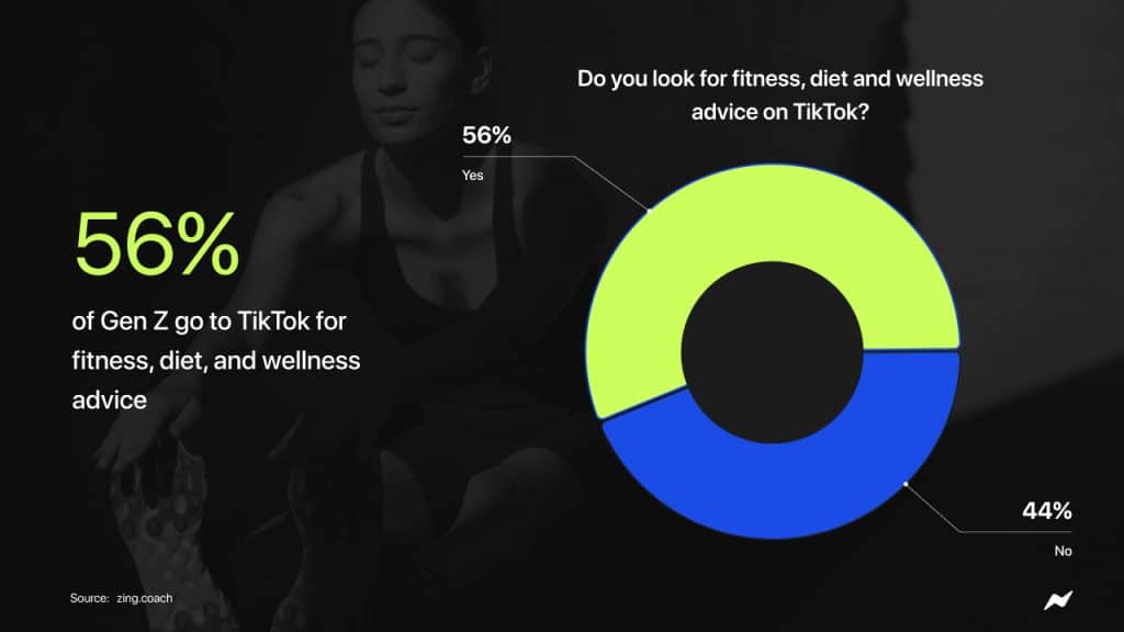 56% of people will use TikTok for health advice.