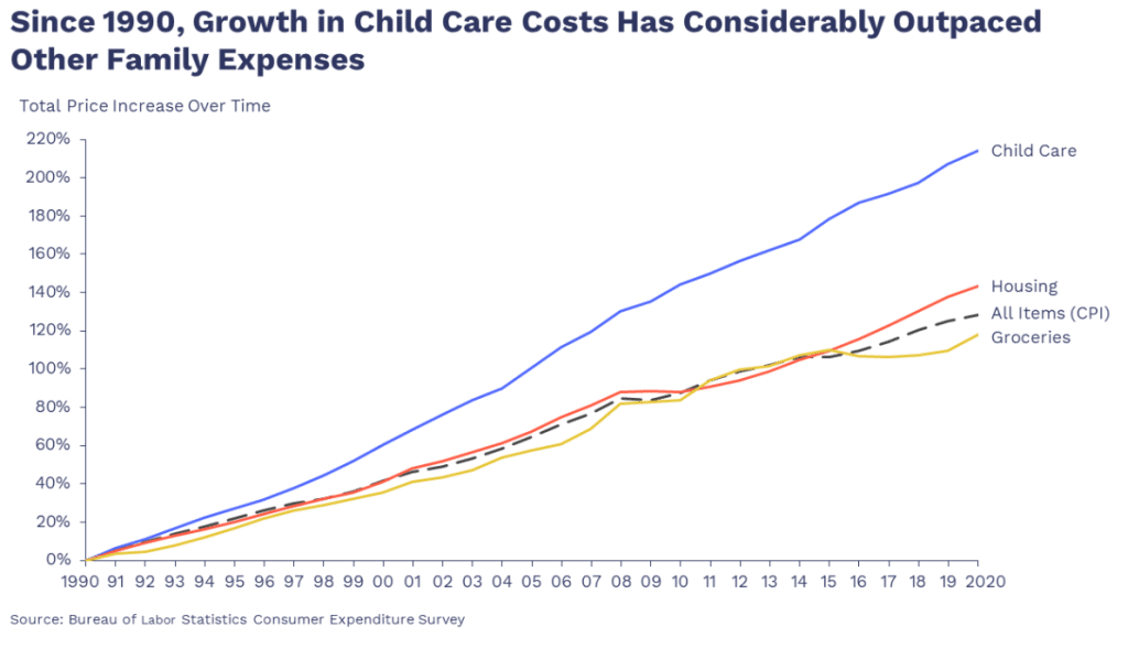 Graph displaying the rising cost of childcare compared to other expenses through percentages