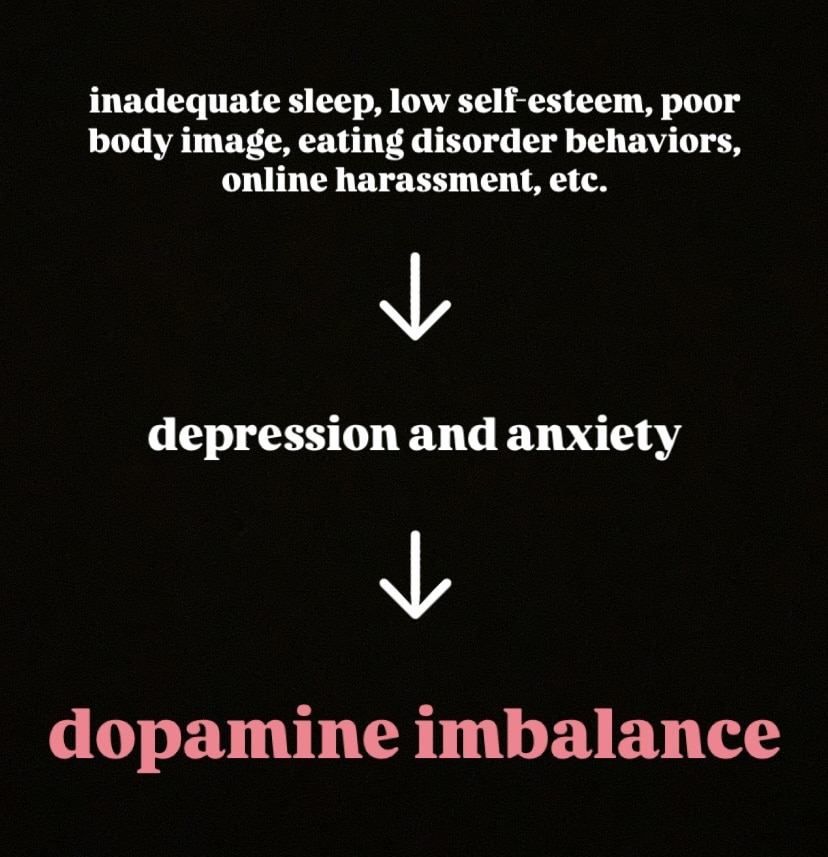 The ultimate cause of the negative effects of social media is not depression nor anxiety, but dopamine imbalance.