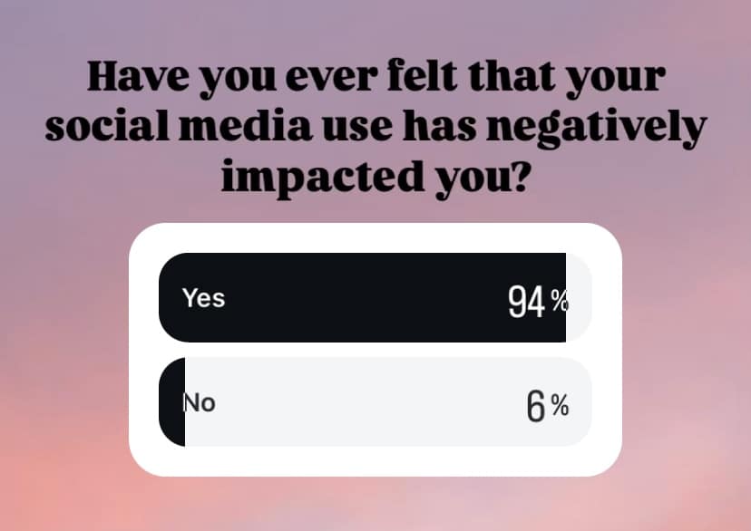 An Instagram poll asking "Have you ever felt that your social media use has negatively impacted you?" 94% voted yes and 4% voted no.