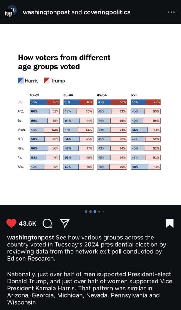 An Instagram post made by The Washington Post showing voter demographics through exit poll data after the election. This specific screenshot represents Gen Z voting choices.