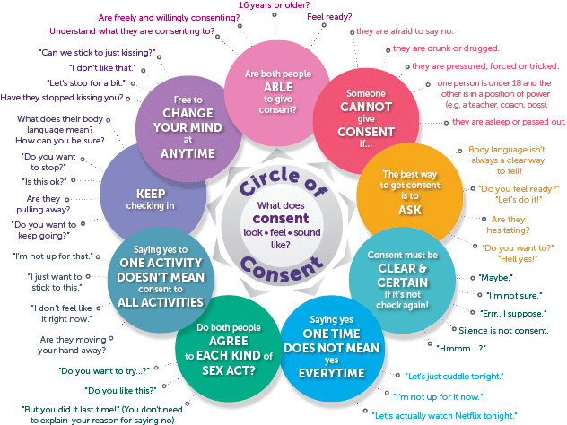 Explores how consent may look like for the body to avoid over-sexualization and objectification.