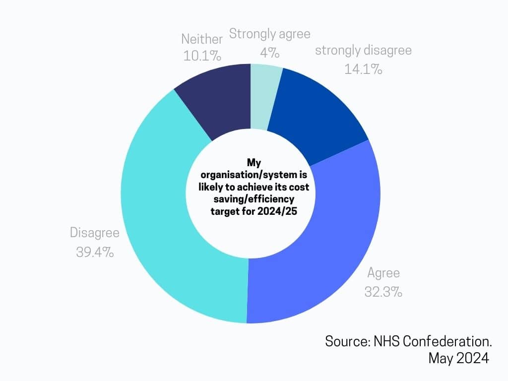 A pie-chart graph that shows how confidence of NHS leaders in their organisation.