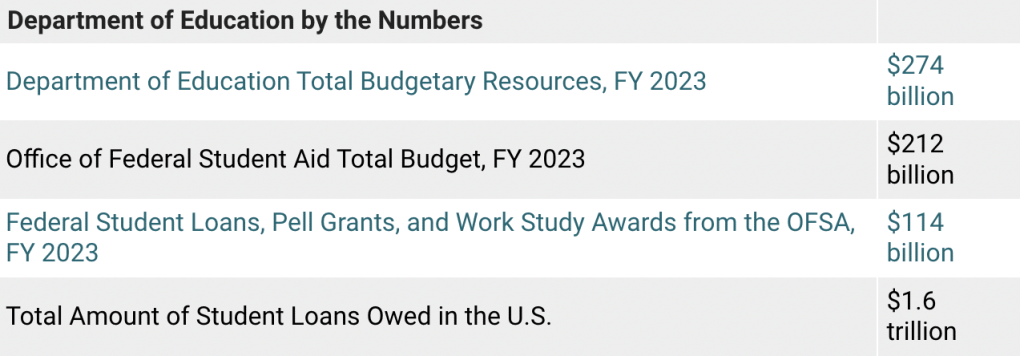 The U.S. Department of Education gives out a significant amount of college financial aid annually
