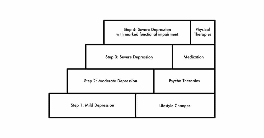 Four steps representing varying severities of depression and their corresponding treatment
