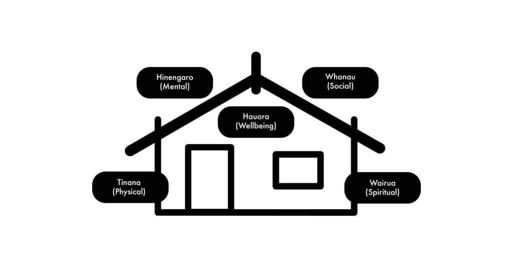 The four walls of Hauora (wellbeing) — Tinana (Physical), Hinengaro (Mental), Whanau (Social), and Wairua (Spiritual).