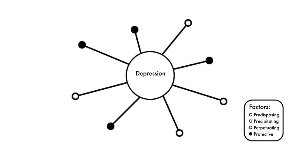 Circle, representing depression, intersected by lines surrounding it, representing the factors of depression