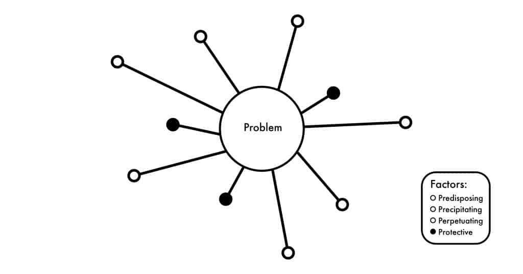 Circle, representing a problem, intersected by lines surrounding it, representing the factors of the problem