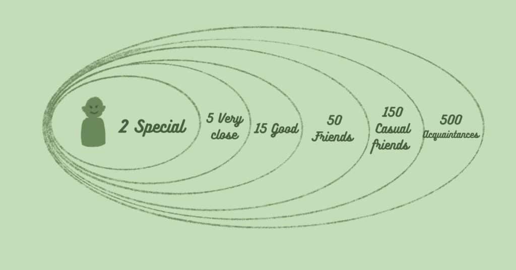 Robert Dunbar's Social Network Theory. The concentric circles represent six types of friends, varying in their closeness to us, and the maximum number of friends we can have of each type, according to Dunbar.