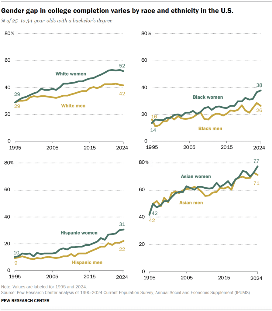 This image depicts the rate at which Black women are finishing college compared to Black men