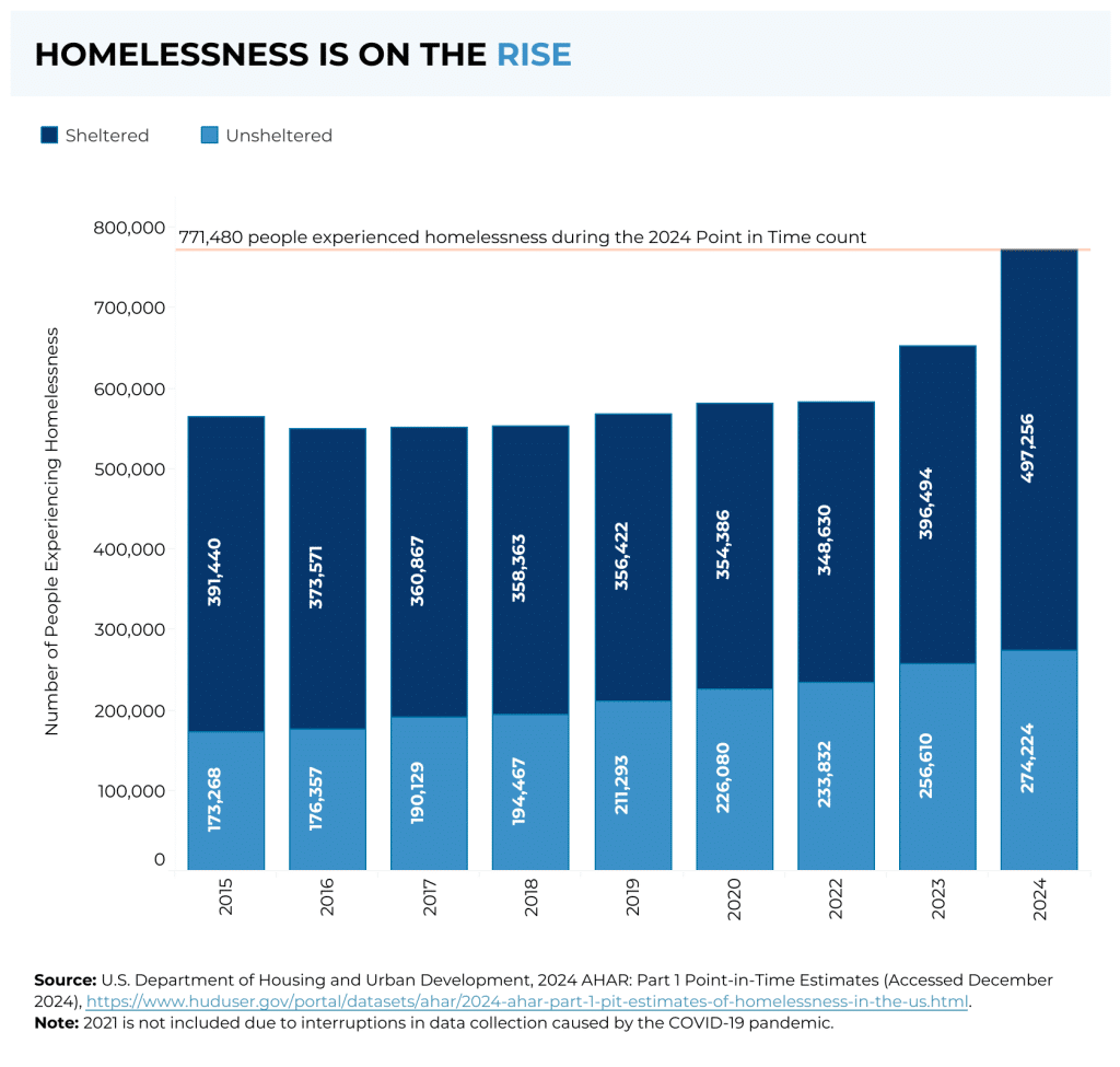 Credit: National Alliance to End Homelessness
