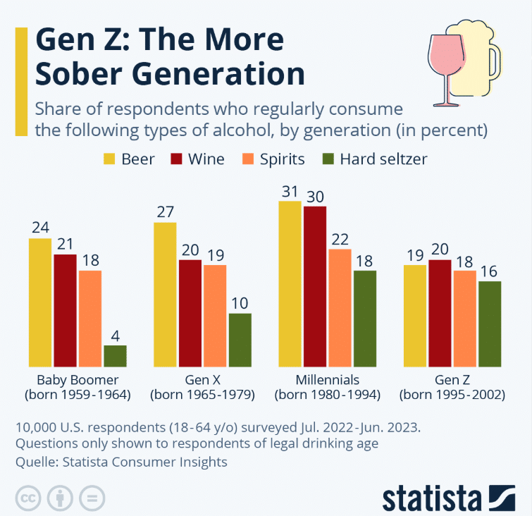 Alcohol Trends Across Generations , a graph showing that Gen Z is the most sober generation.
