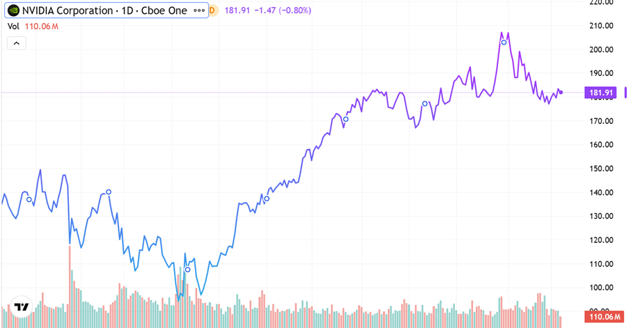 A graph showing the share prices of Nvidia