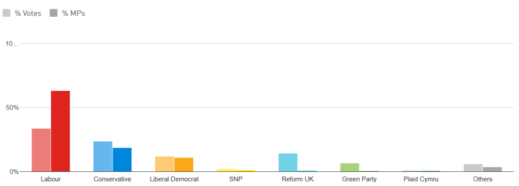A bar graph comparing the votes each party received compared to the amount of seats they won in the UK 2024 general election