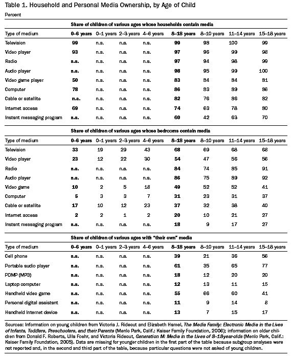 Data table recording youth and ownership of electronic media in their lives in 2006
