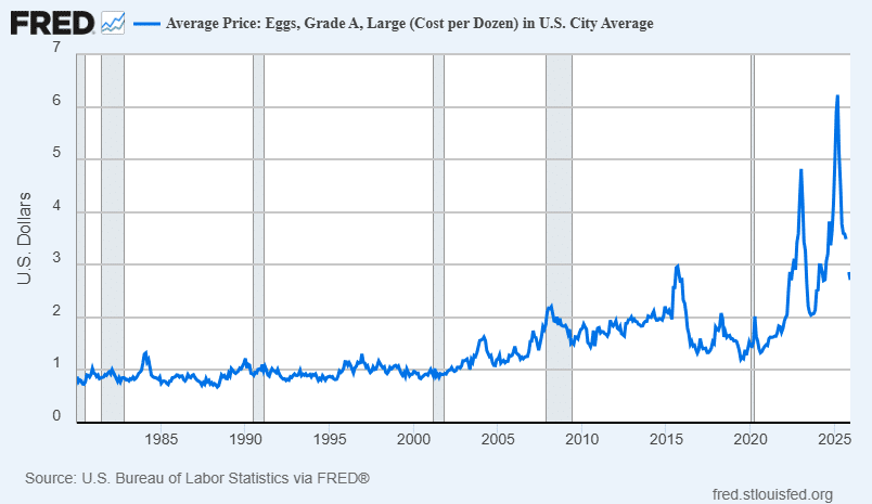 Average cost of eggs in the U.S. showing inflation