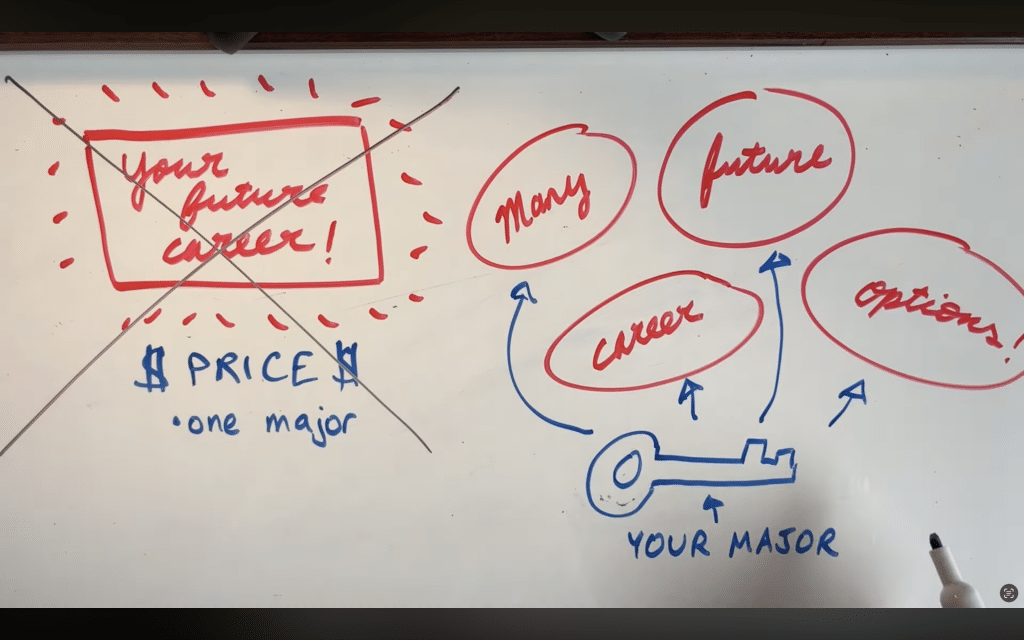 A whiteboard showing a key labeled "major" that allows you to figure out many possibilities.
