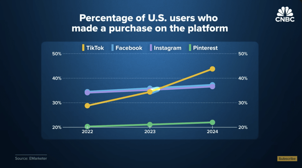 A graph showing the increase of U.S. users making purchases through TikTok, compared to other social media platforms.