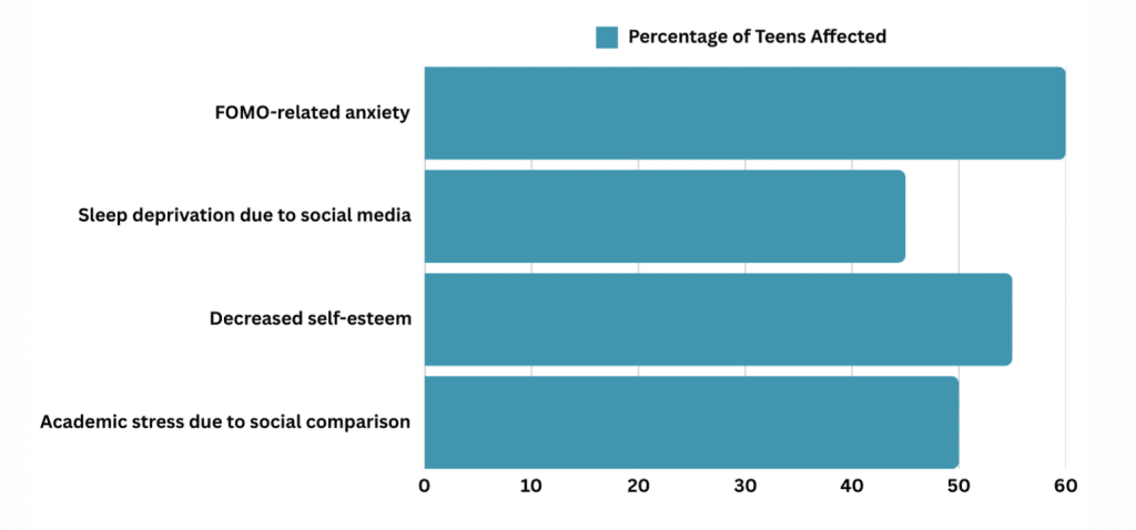 The widespread impact of FOMO on teenagers. (Click2Pro/Naincy Priya)