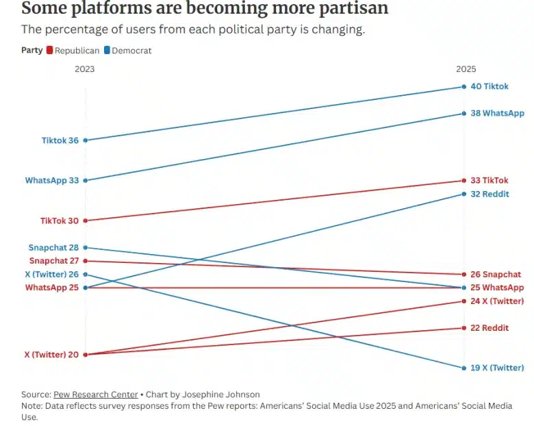 Chart demonstrating the change of percentage of users from each political party on social media platforms