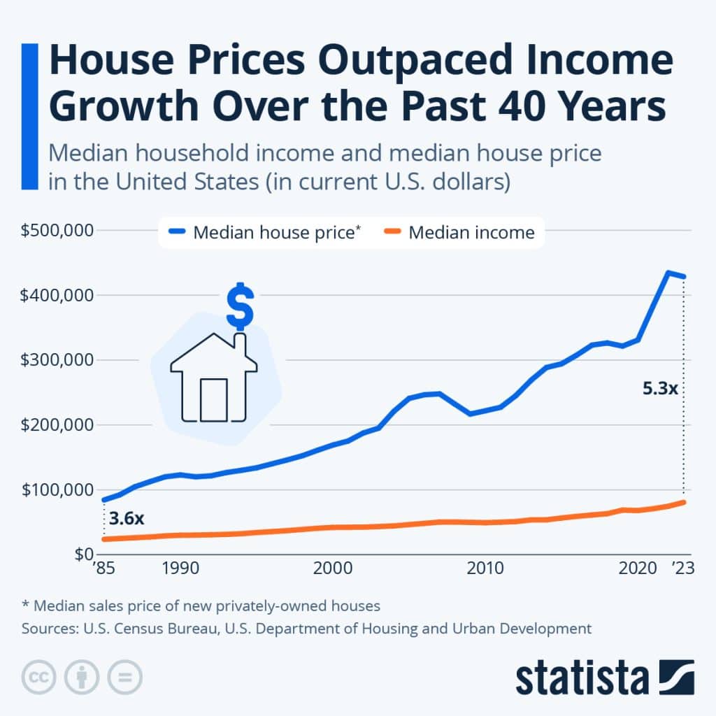 Graph of the housing prices vs income in the U.S. from 1985 to 2025.